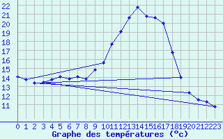 Courbe de tempratures pour Landser (68)