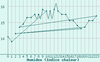 Courbe de l'humidex pour Scilly - Saint Mary's (UK)