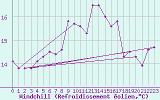 Courbe du refroidissement olien pour Walney Island