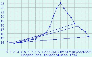 Courbe de tempratures pour Verneuil (78)