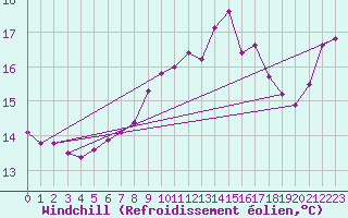 Courbe du refroidissement olien pour Camborne