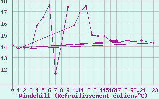 Courbe du refroidissement olien pour Olands Sodra Udde