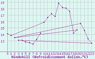 Courbe du refroidissement olien pour Hestrud (59)