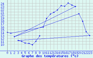 Courbe de tempratures pour Mende - Chabrits (48)