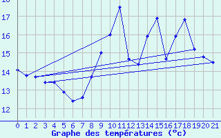 Courbe de tempratures pour Ile de Brhat (22)