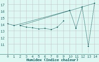 Courbe de l'humidex pour Flers (61)