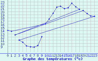 Courbe de tempratures pour Adast (65)