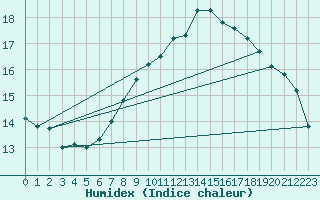 Courbe de l'humidex pour Ilomantsi