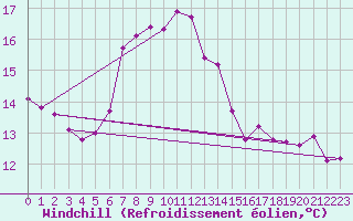 Courbe du refroidissement olien pour Kaisersbach-Cronhuette