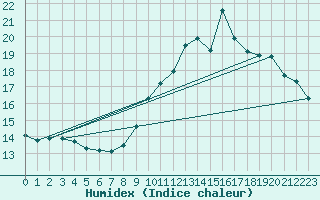 Courbe de l'humidex pour Mions (69)