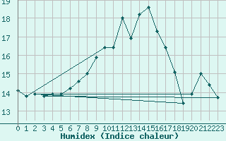 Courbe de l'humidex pour Luzern