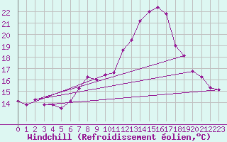 Courbe du refroidissement olien pour Vaduz