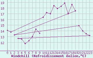 Courbe du refroidissement olien pour Biscarrosse (40)