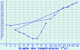 Courbe de tempratures pour Maulon (79)