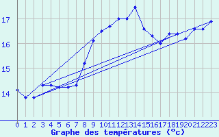 Courbe de tempratures pour Market