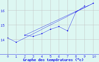 Courbe de tempratures pour Eisenach