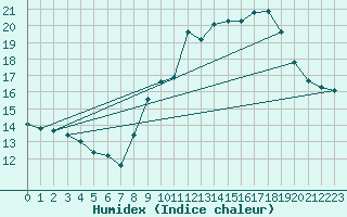 Courbe de l'humidex pour Istres (13)