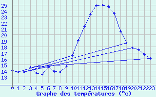 Courbe de tempratures pour Dolembreux (Be)