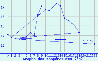 Courbe de tempratures pour Valle