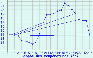 Courbe de tempratures pour Belfort-Dorans (90)