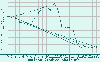Courbe de l'humidex pour Isparta