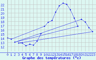 Courbe de tempratures pour Pordic (22)