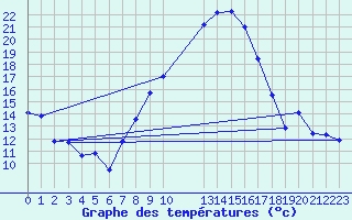 Courbe de tempratures pour Talarn