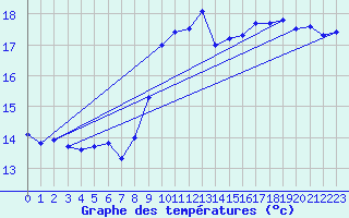 Courbe de tempratures pour Landivisiau (29)