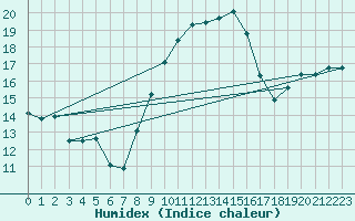 Courbe de l'humidex pour Vaduz