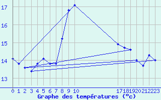 Courbe de tempratures pour Cap Sagro (2B)