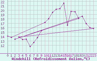 Courbe du refroidissement olien pour Reims-Prunay (51)