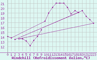 Courbe du refroidissement olien pour Emden-Koenigspolder