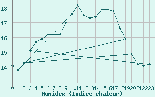 Courbe de l'humidex pour Leconfield