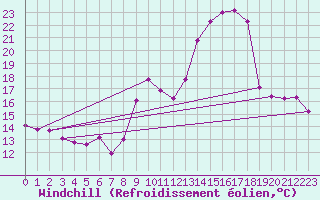 Courbe du refroidissement olien pour Haegen (67)