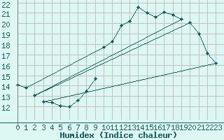 Courbe de l'humidex pour Assesse (Be)