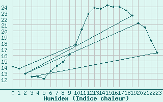 Courbe de l'humidex pour Merendree (Be)