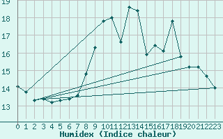 Courbe de l'humidex pour Plasencia