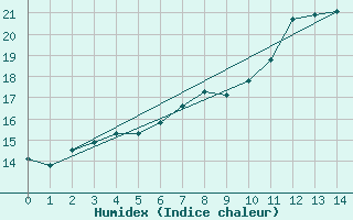 Courbe de l'humidex pour Kettstaka