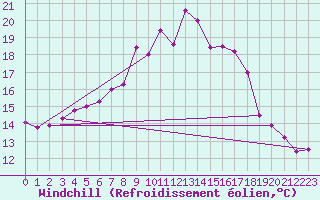 Courbe du refroidissement olien pour Leconfield