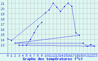 Courbe de tempratures pour Hupsel Aws