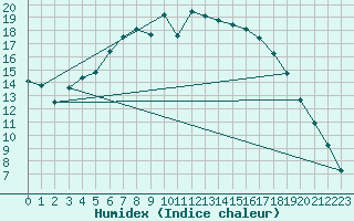 Courbe de l'humidex pour Buresjoen