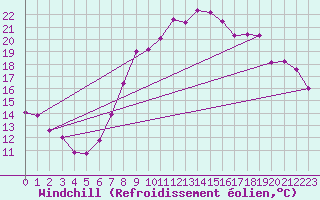 Courbe du refroidissement olien pour Holbeach