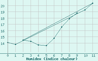 Courbe de l'humidex pour Hohenpeissenberg