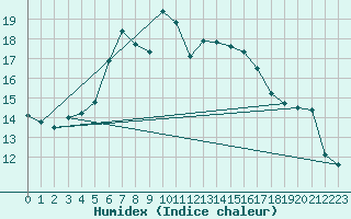 Courbe de l'humidex pour Foellinge