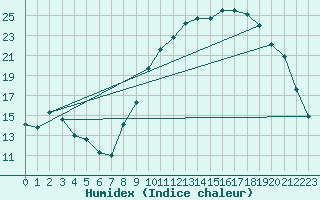 Courbe de l'humidex pour Charleville-Mzires / Mohon (08)