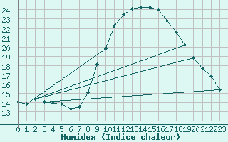 Courbe de l'humidex pour Brest (29)