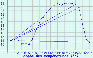 Courbe de tempratures pour Vanclans (25)