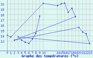 Courbe de tempratures pour Reinosa