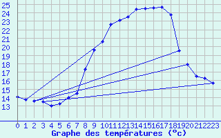 Courbe de tempratures pour Donauwoerth-Osterwei.