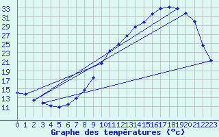 Courbe de tempratures pour Vichy (03)